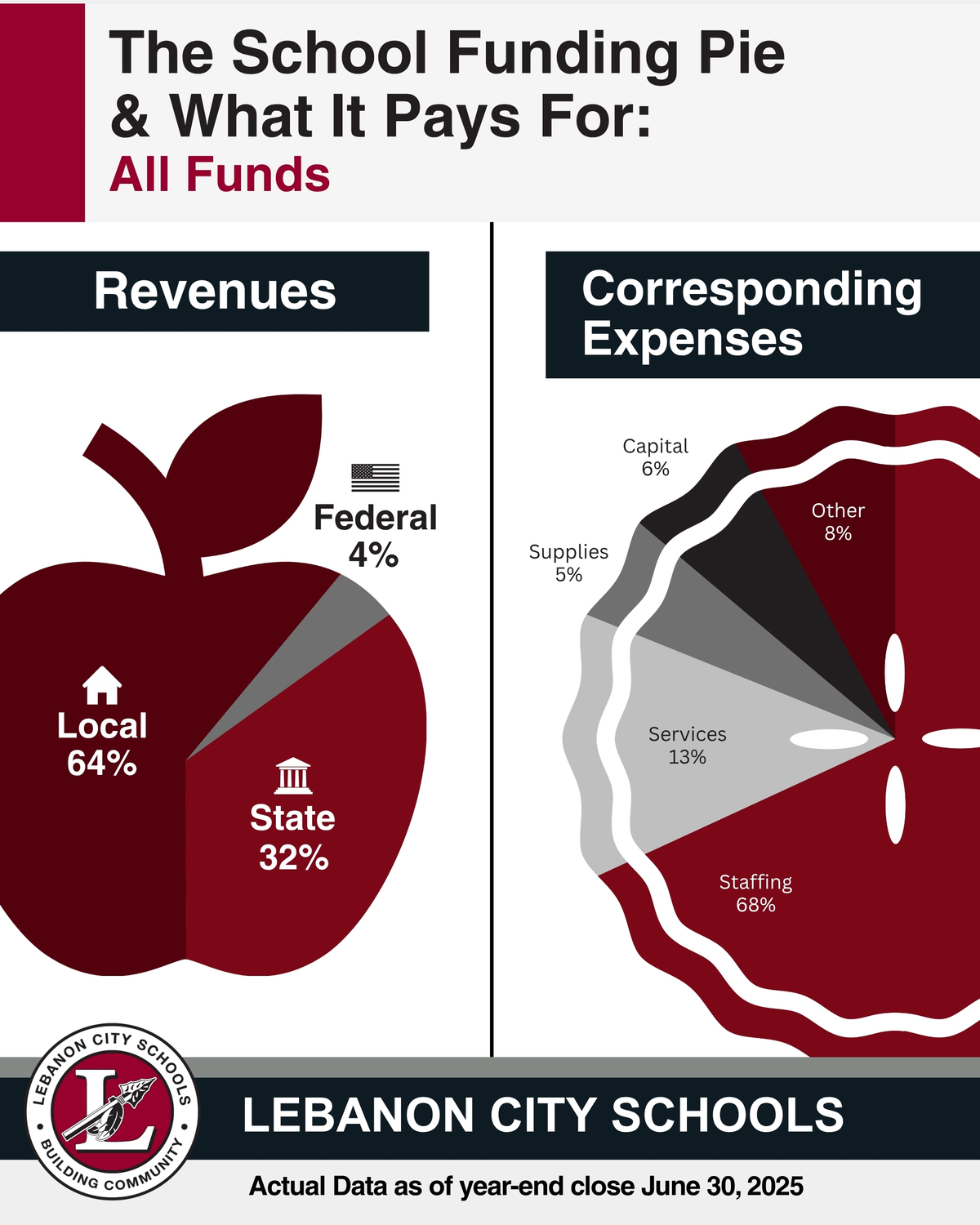 school funding all funds